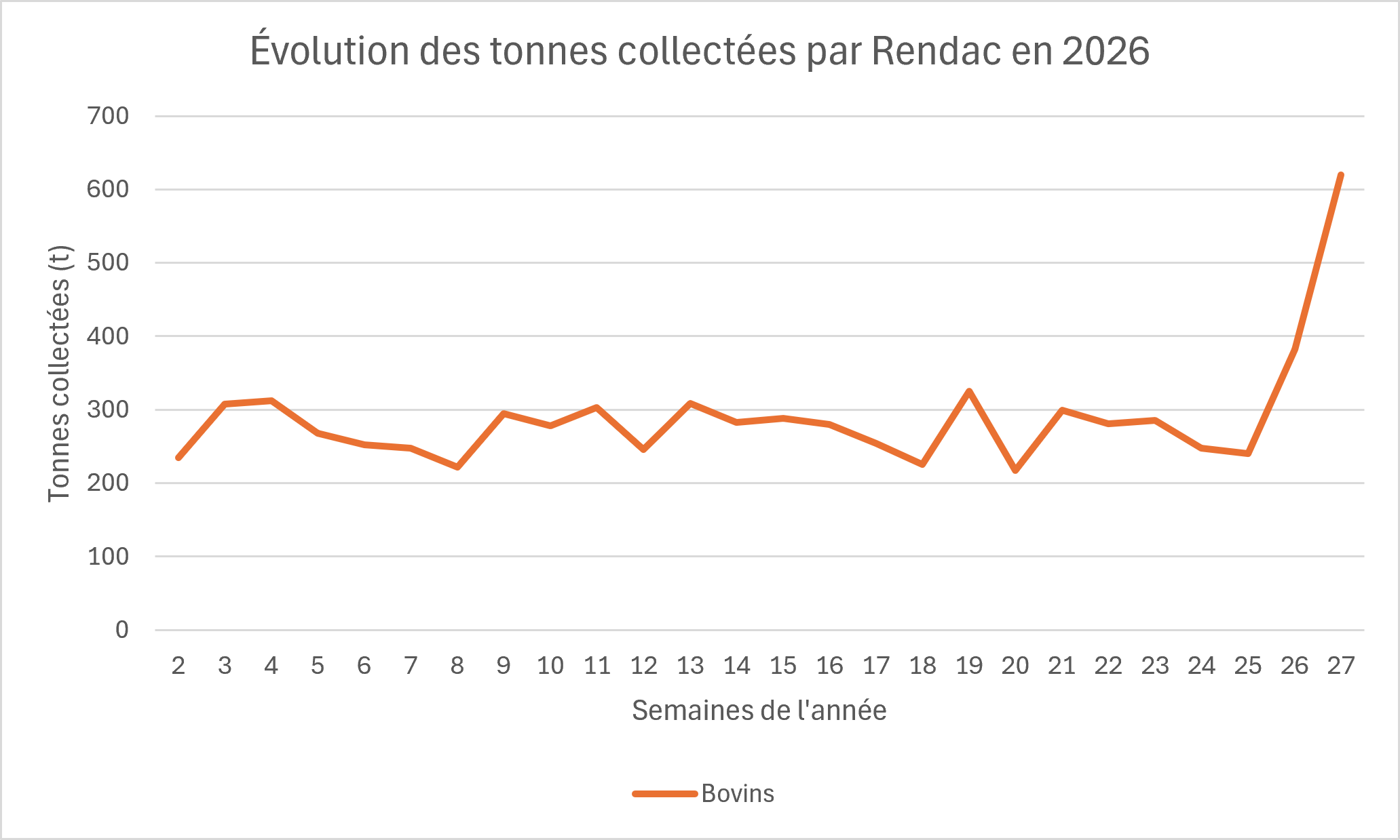 Canicule : la FWA mobilisée face aux pertes subies dans les élevages
